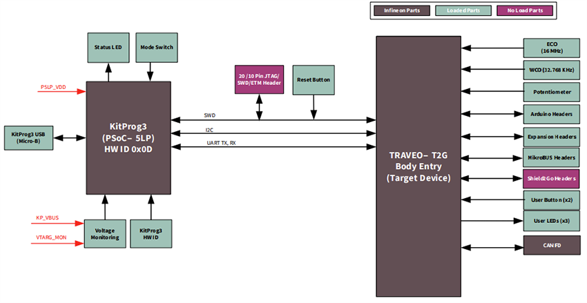 Block Diagram - Infineon Technologies KIT_T2G-B-E_LITE TRAVEO™ T2G Evaluation Kit